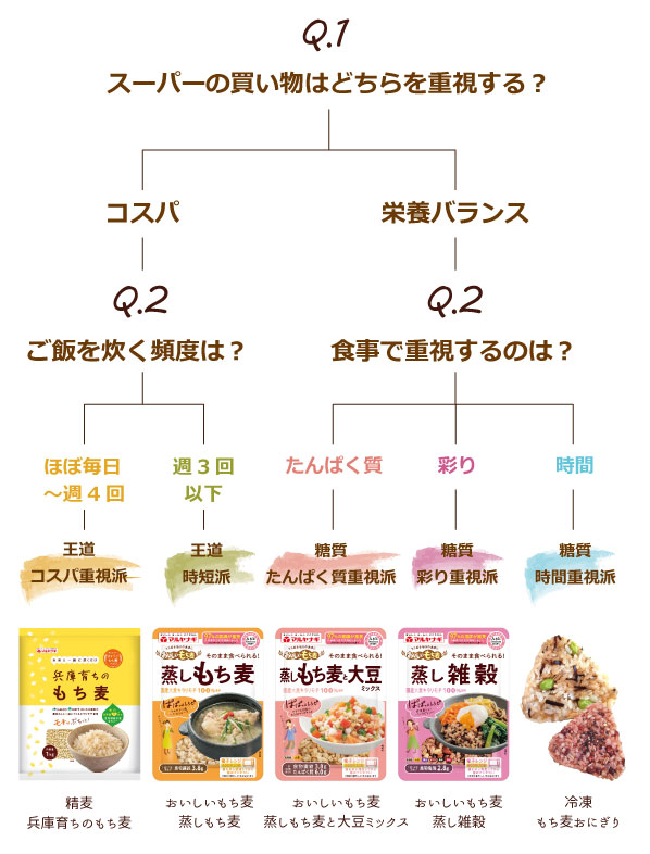 MYもち麦診断図