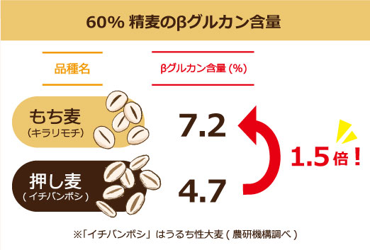 水溶性食物繊維が多い