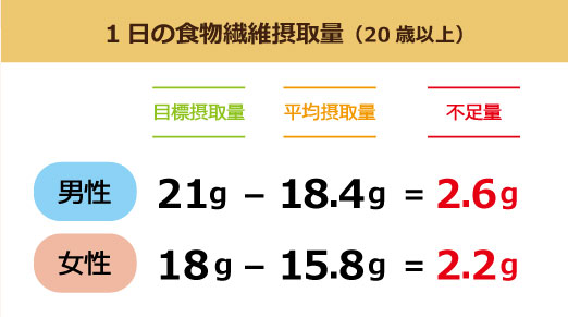 1日の食物繊維摂取量