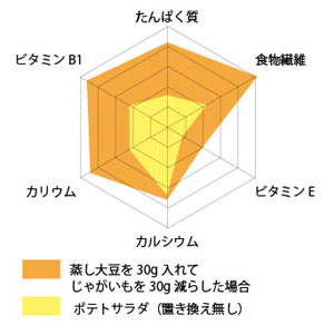 ポテトサラダの栄養比較