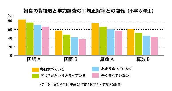 朝ごはんを食べる子ほど成績がよい