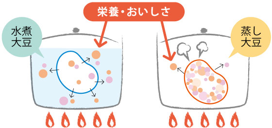 蒸しとゆでの違い