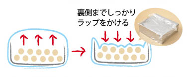 ＜point1＞「ラップをかけるとおいしい理由！」ラップをかけると、豆から出た水分は外に拡散しない。また、ラップ中の圧力でたんぱく質も柔らかくなる。裏側までしっかりラップをかける。