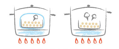 ＜point2＞「ラップをかけた容器ごと蒸す理由！」通常の蒸し方（蒸し器だけの場合）、蒸気とともに豆から出た水溶性成分が落ちるが、ラップがあると、出た成分は豆に戻る。