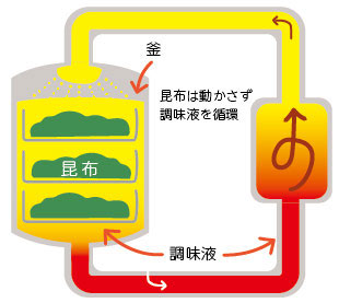 低温浮かし炊き製法