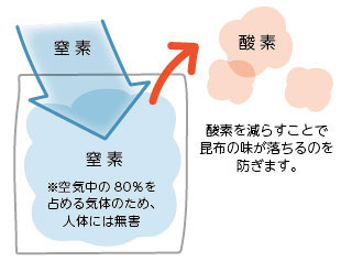 窒素置換