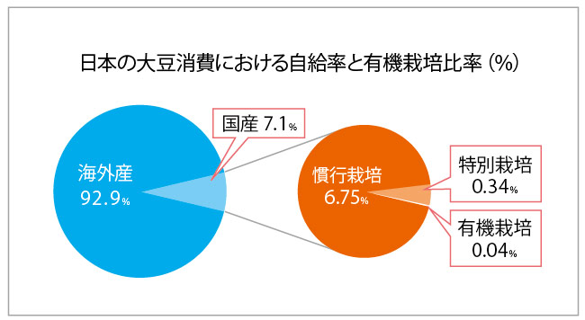 有機栽培比率